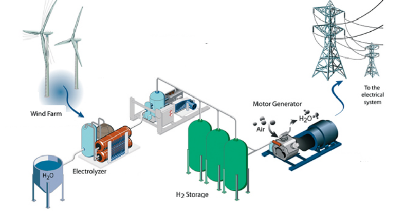 Green_H2_Energy_Storage_from_WindFarm_Schema_IDOM